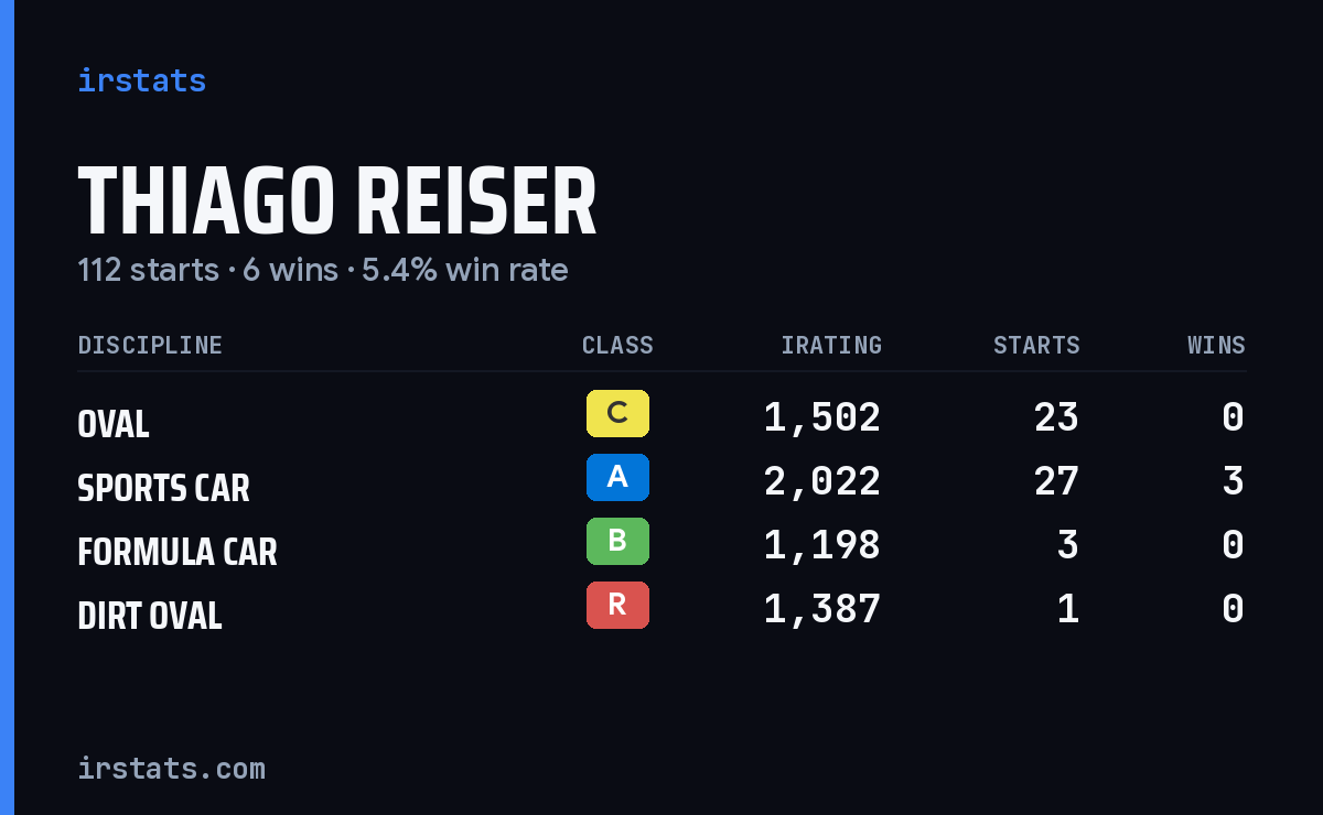 Loading... iRacing stats card