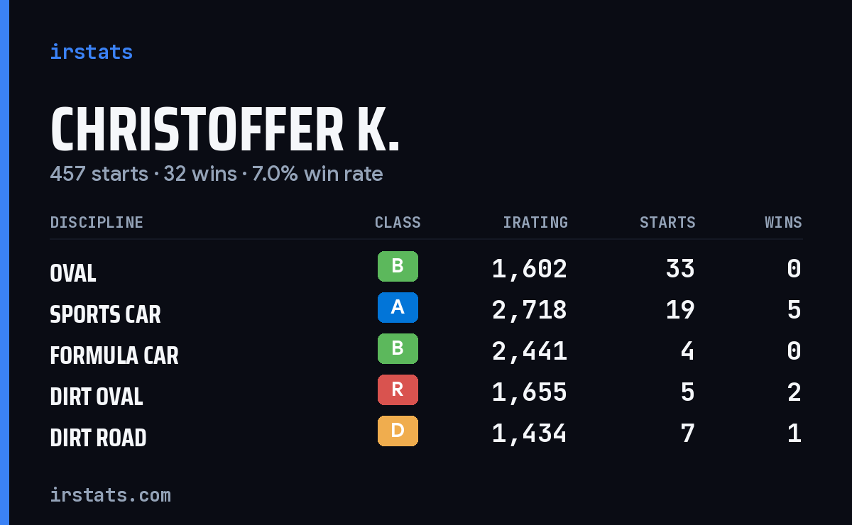 Loading... iRacing stats card