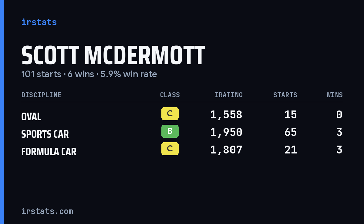 Scott McDermott iRacing stats card