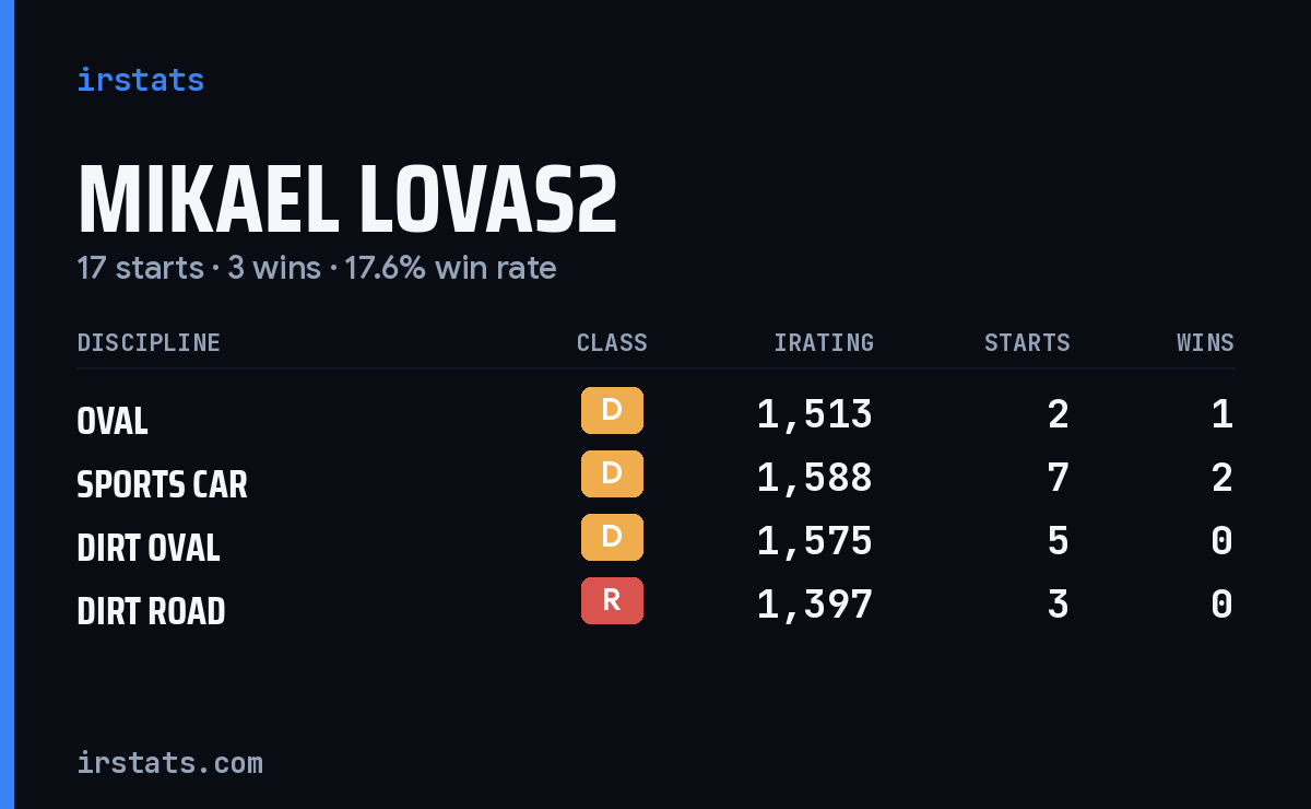 Loading... iRacing stats card