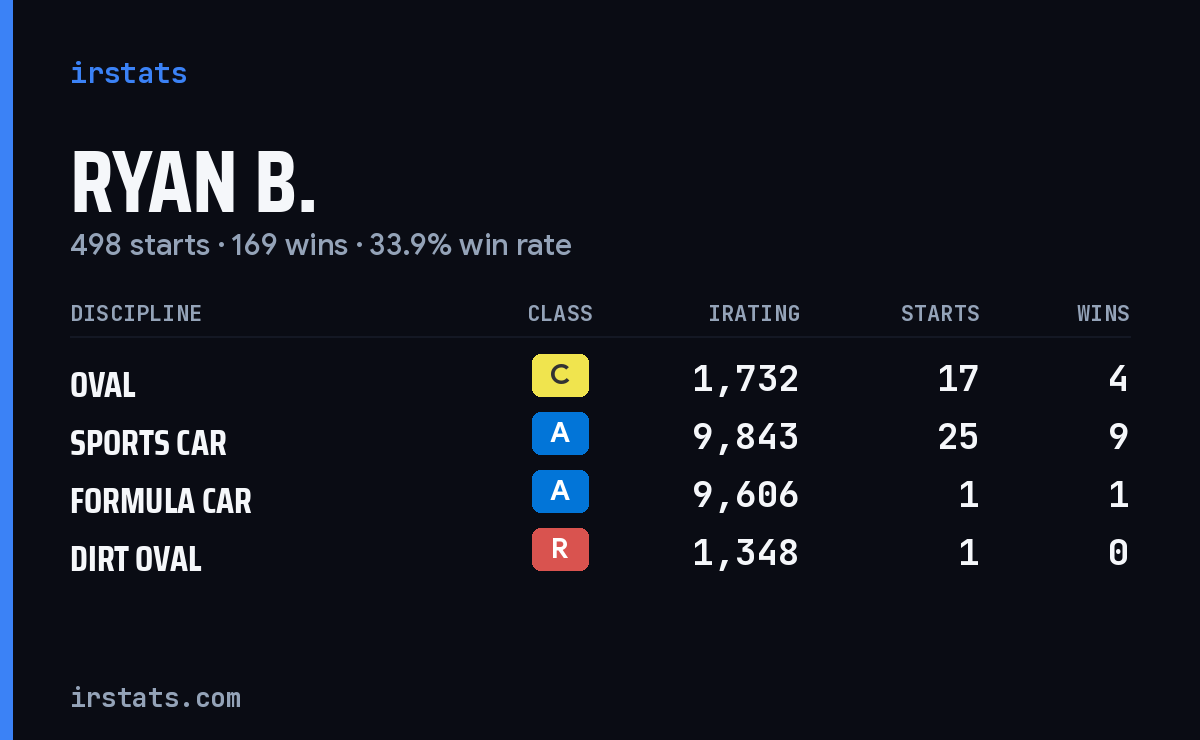 Loading... iRacing stats card