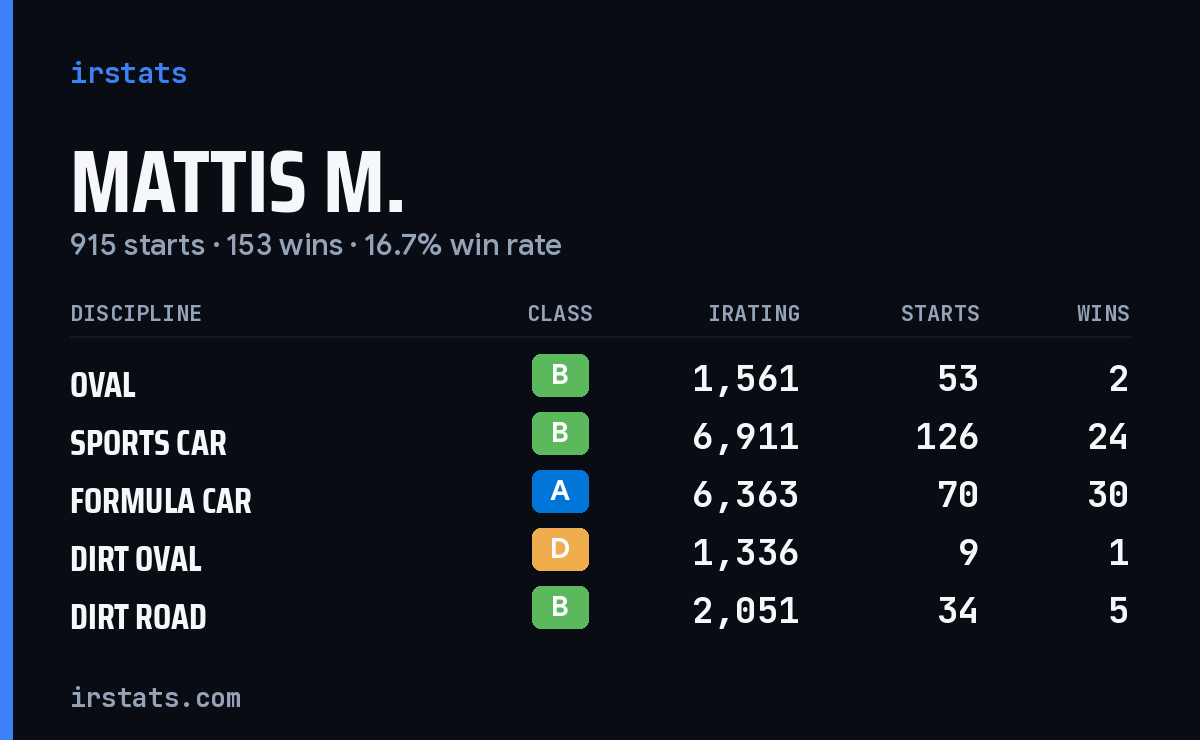 Loading... iRacing stats card