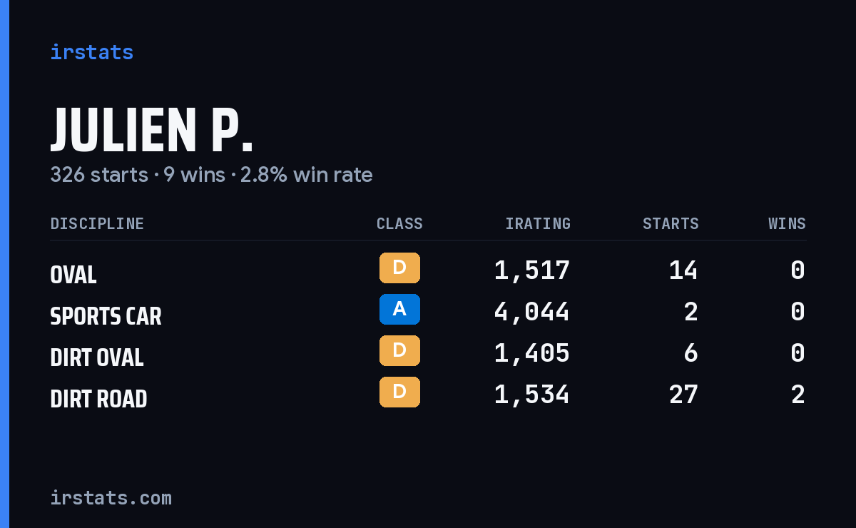 Julien P. iRacing stats card