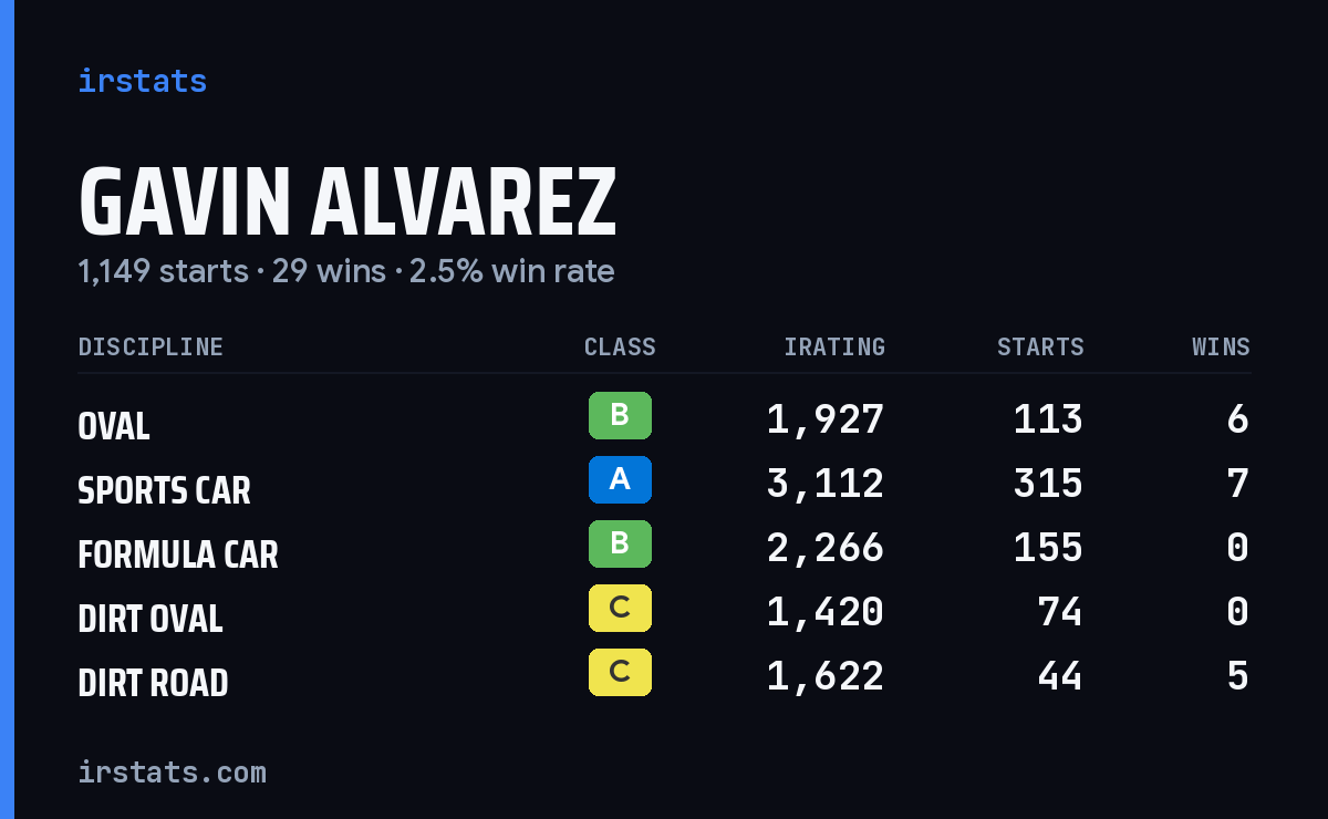 Loading... iRacing stats card