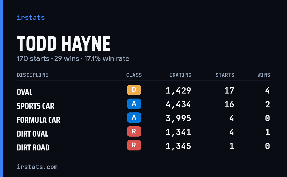 Loading... iRacing stats card