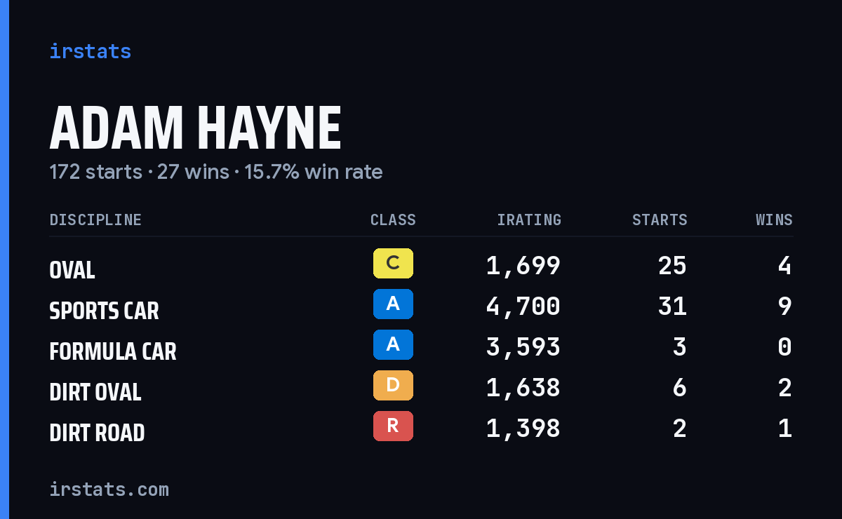 Loading... iRacing stats card