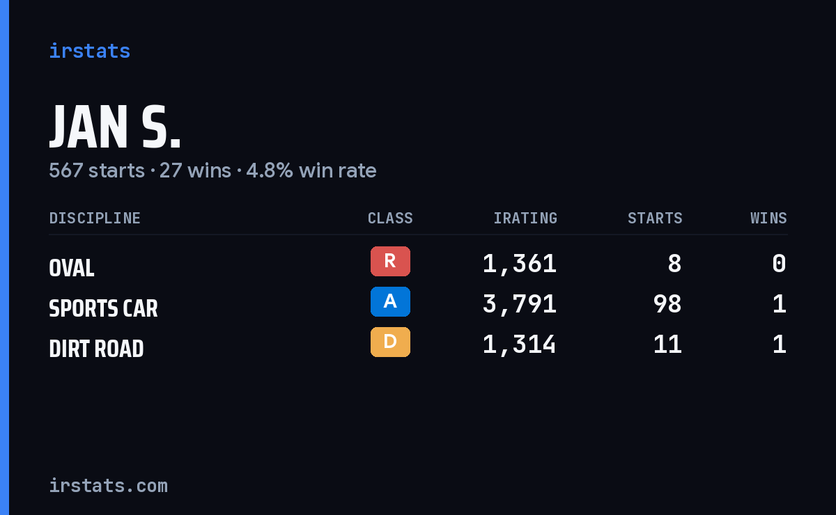 Loading... iRacing stats card
