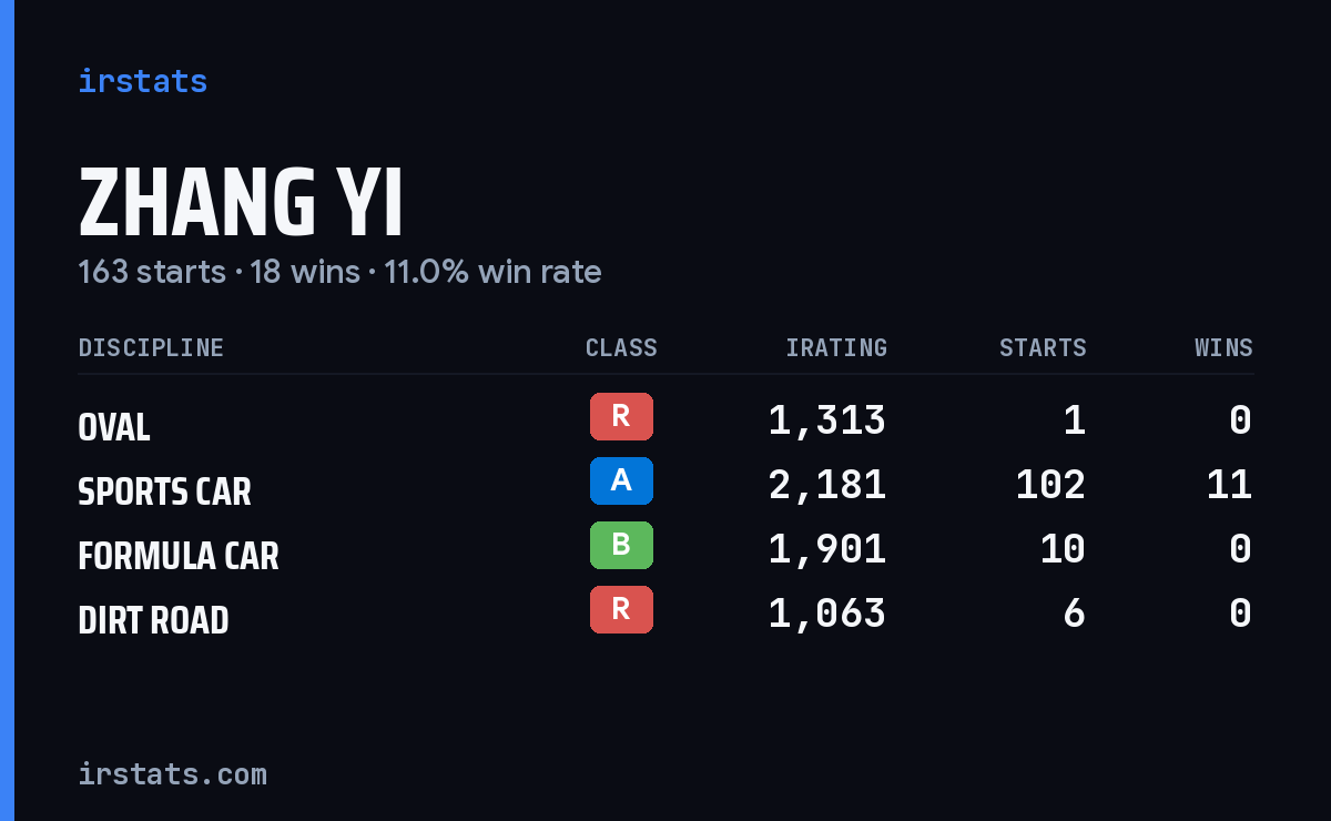 Loading... iRacing stats card