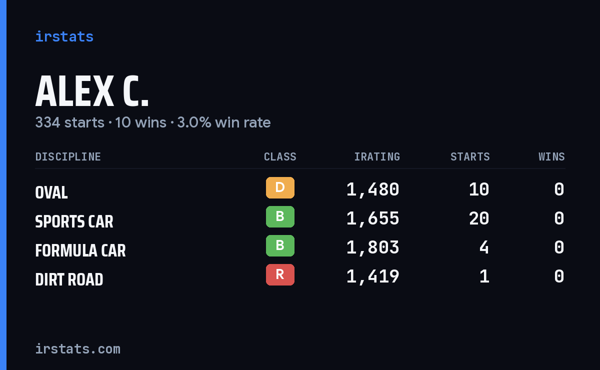 Loading... iRacing stats card
