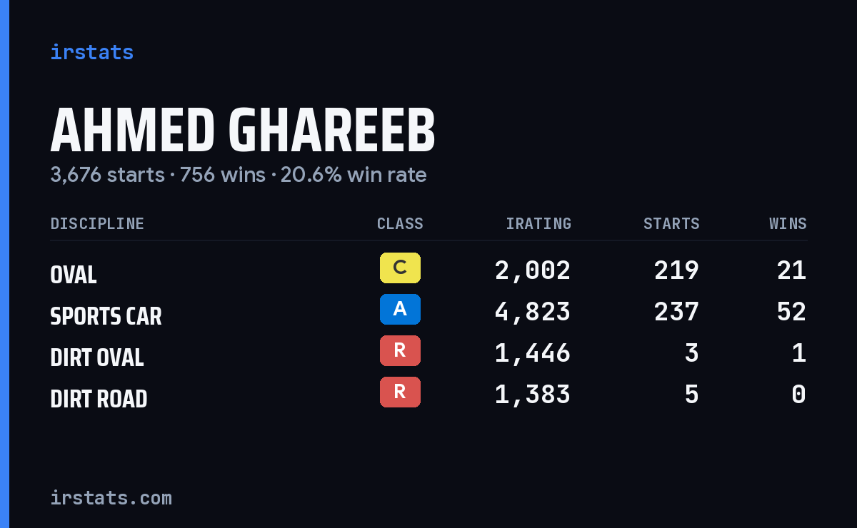 Loading... iRacing stats card