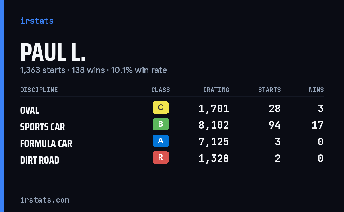 Loading... iRacing stats card