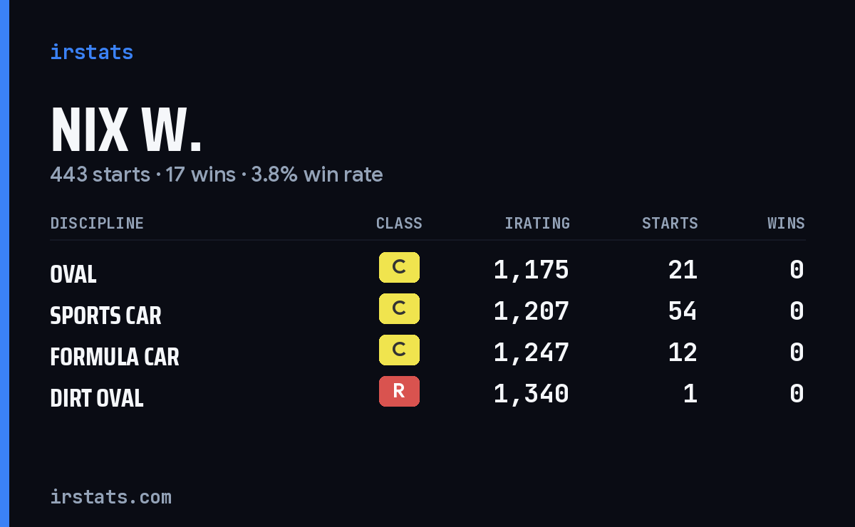 Loading... iRacing stats card