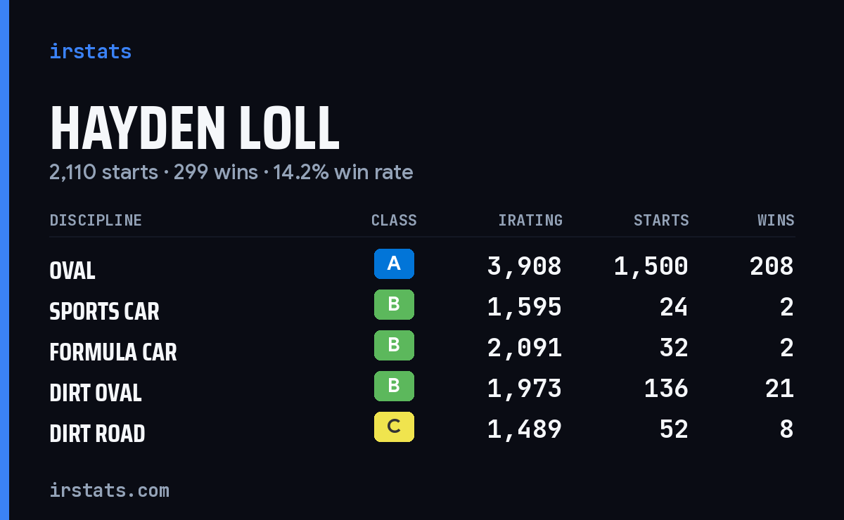 Loading... iRacing stats card