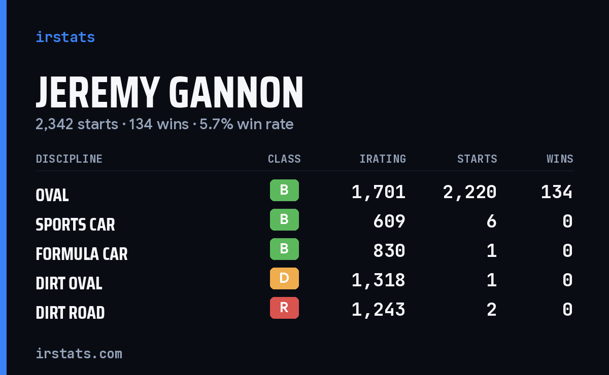 Loading... iRacing stats card