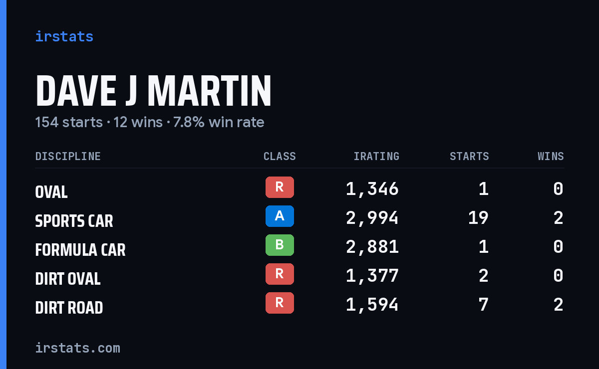 Loading... iRacing stats card