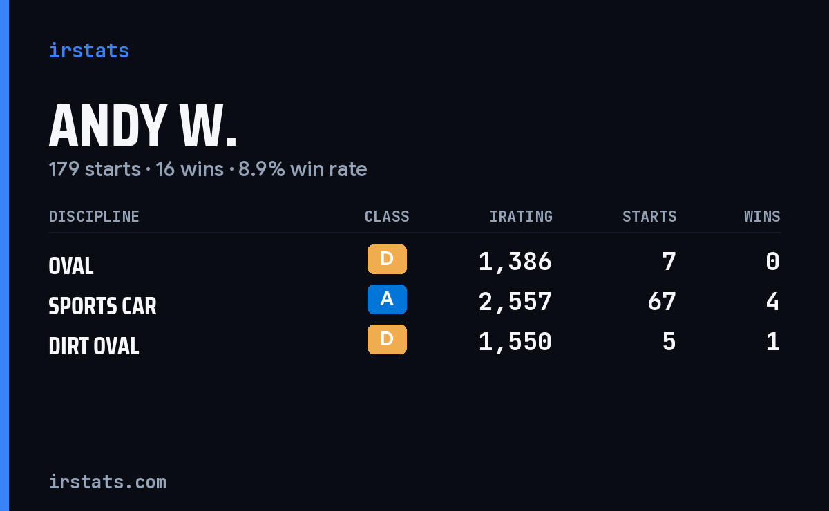 Loading... iRacing stats card