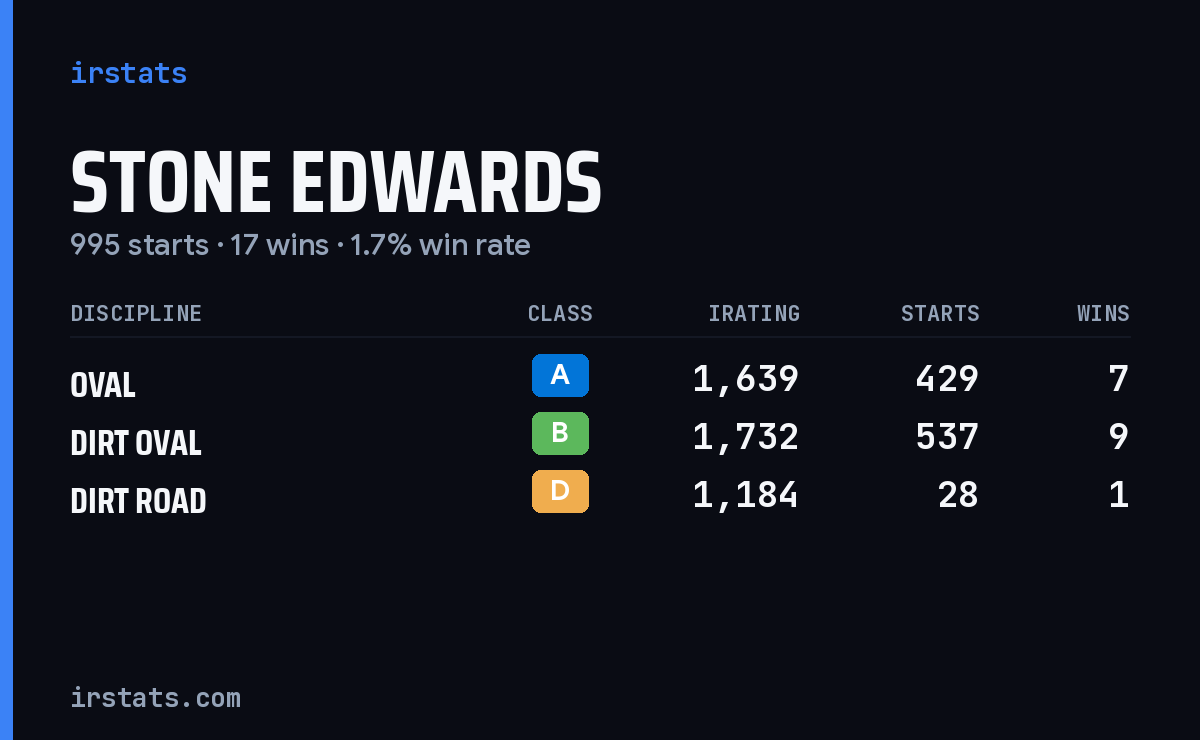 Stone Edwards iRacing stats card