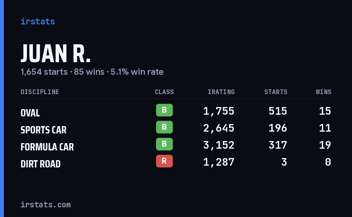 Loading... iRacing stats card