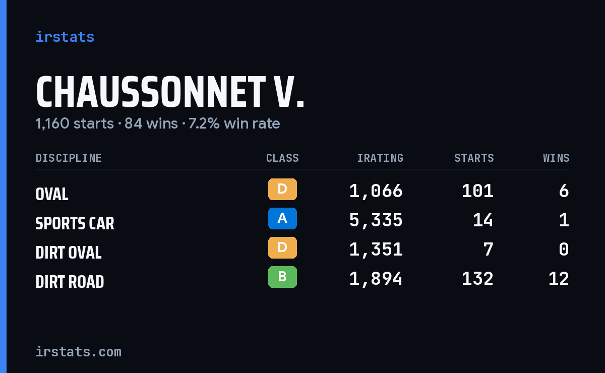 Loading... iRacing stats card