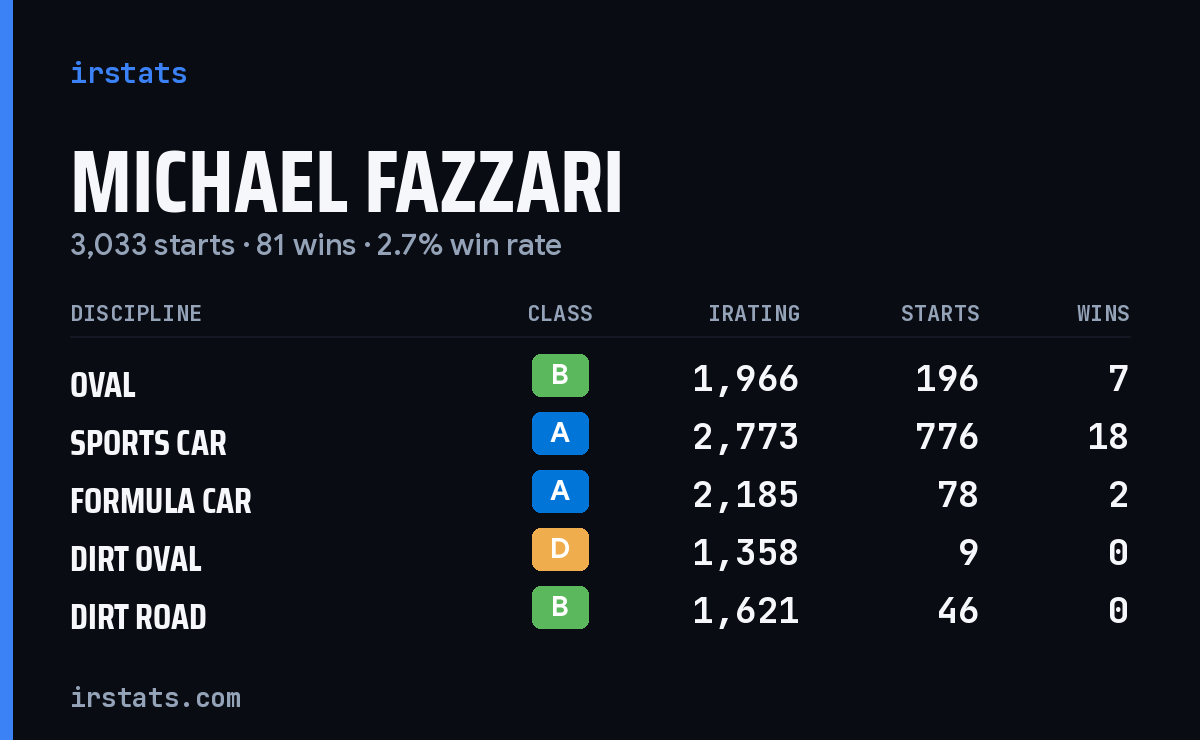 Michael Fazzari iRacing stats card