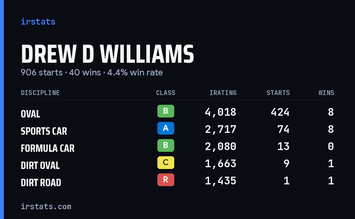 Loading... iRacing stats card