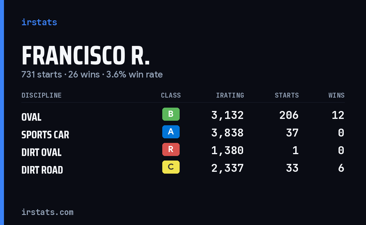 Loading... iRacing stats card