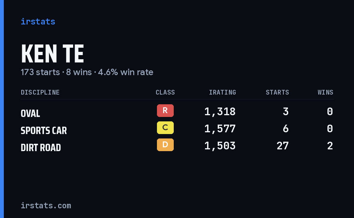 Loading... iRacing stats card