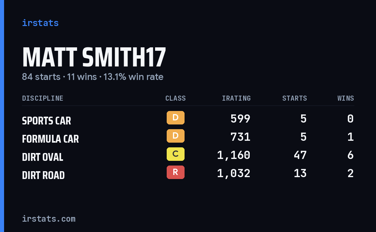 Loading... iRacing stats card
