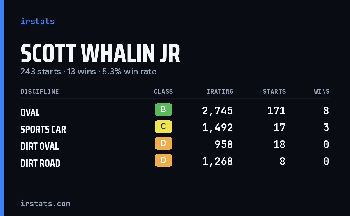 Scott Whalin Jr iRacing stats card