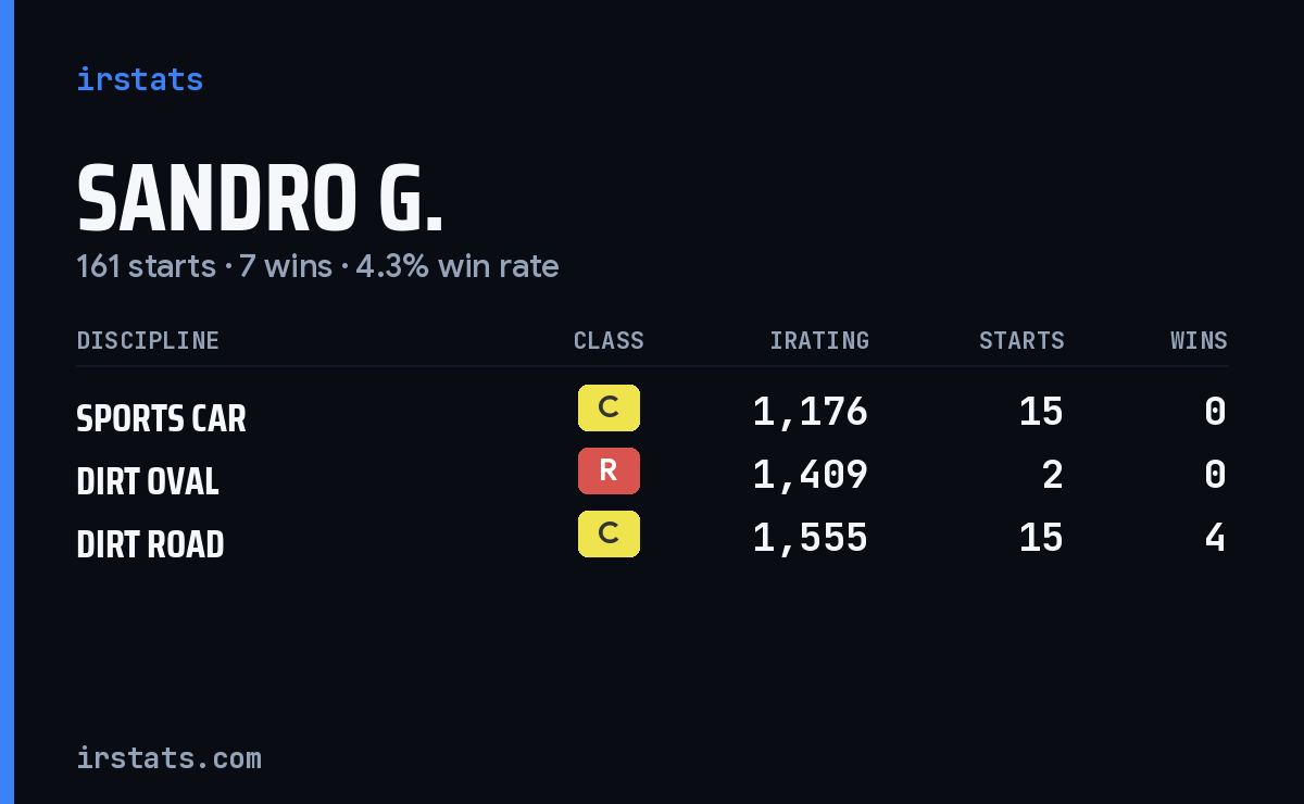 Loading... iRacing stats card