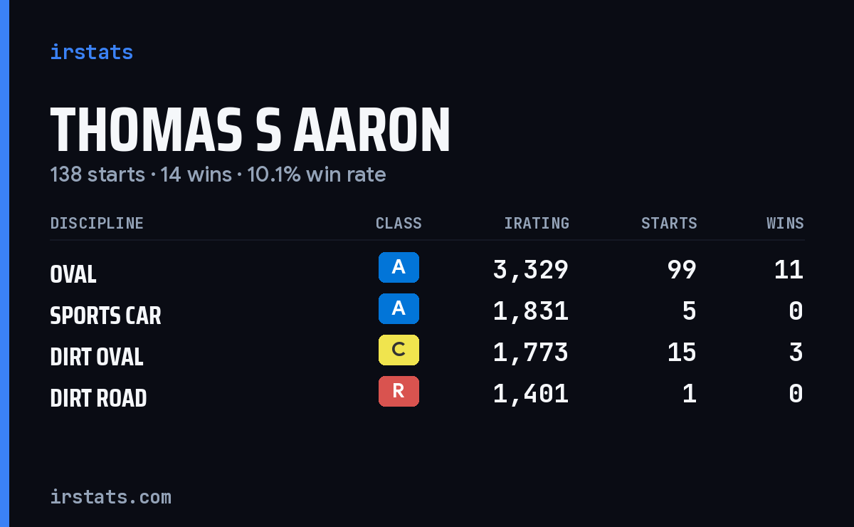 Loading... iRacing stats card