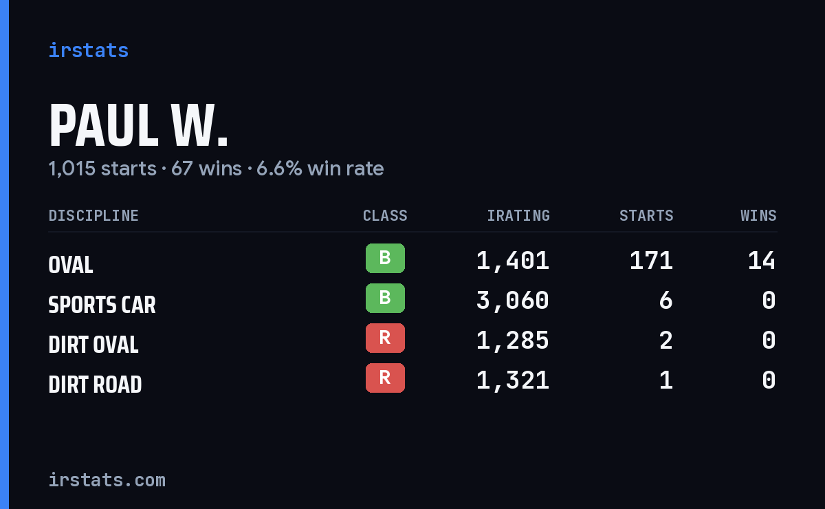 Loading... iRacing stats card