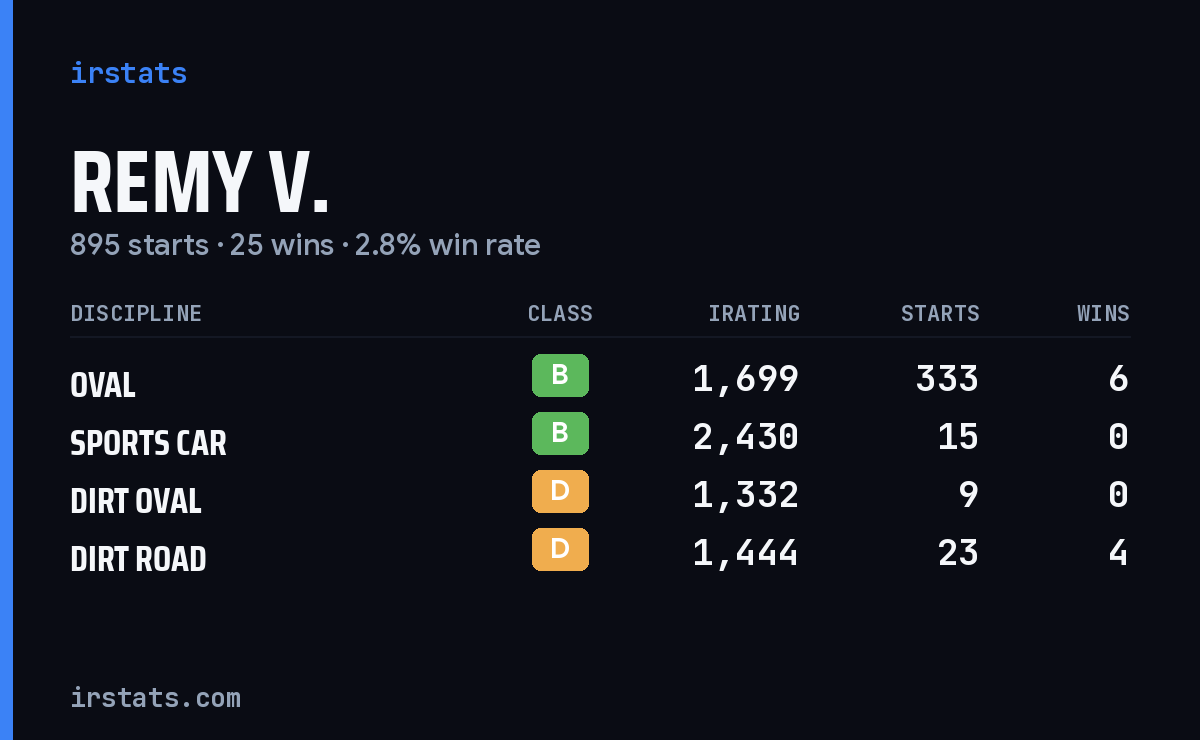 Loading... iRacing stats card