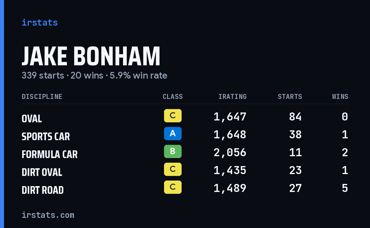 Loading... iRacing stats card