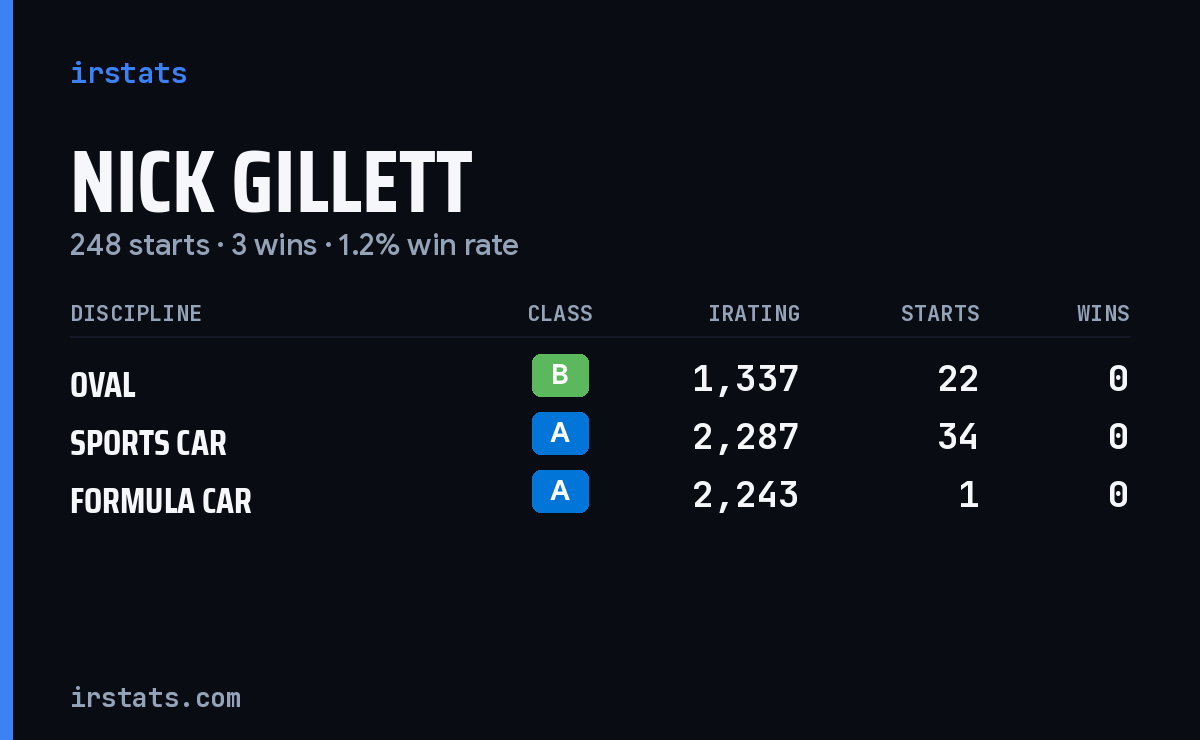 Loading... iRacing stats card
