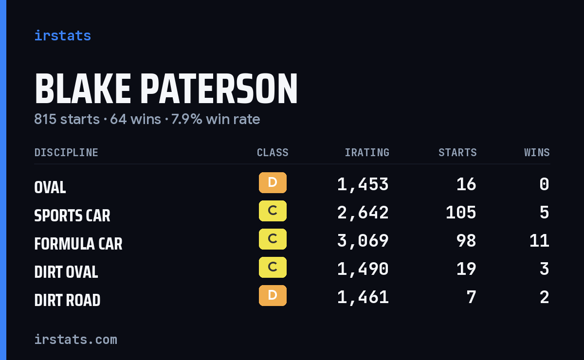Loading... iRacing stats card