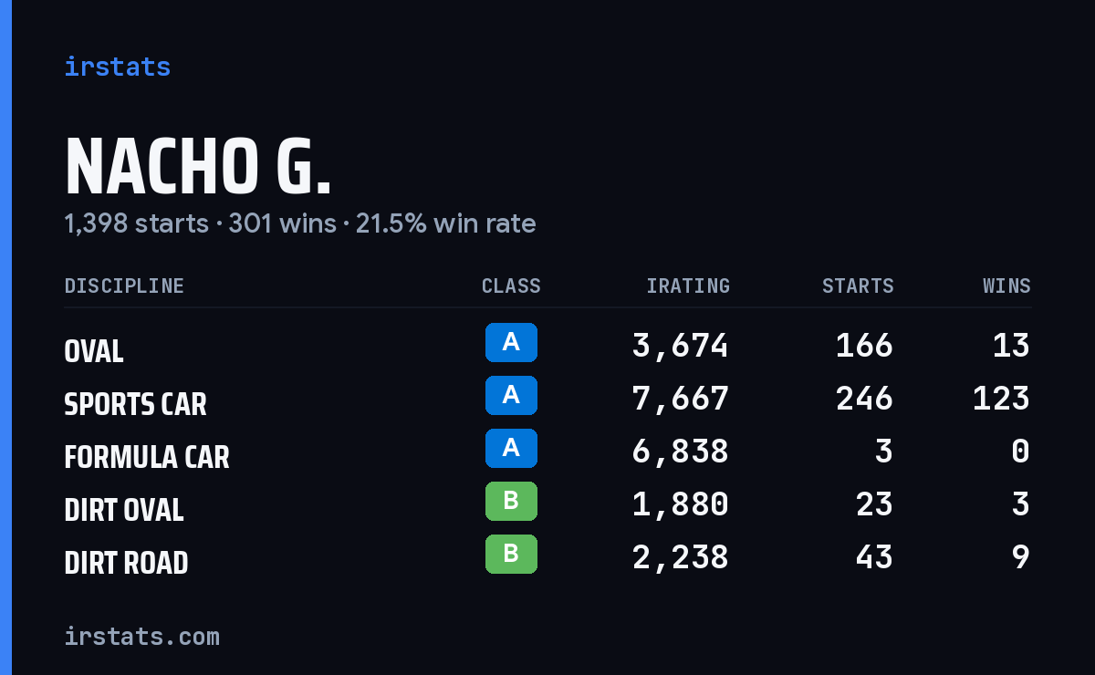 Loading... iRacing stats card