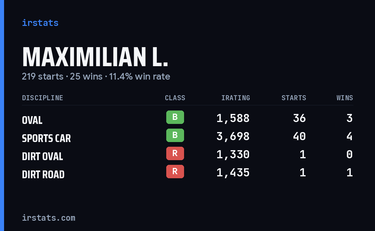 Loading... iRacing stats card