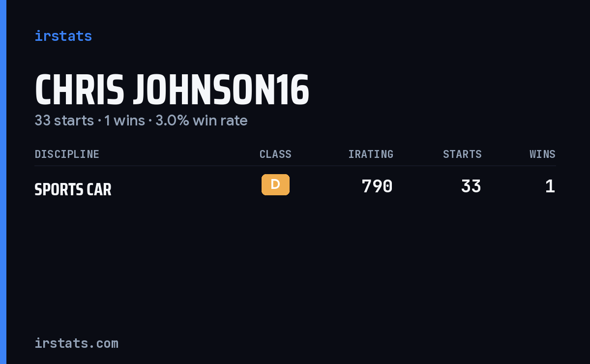 Chris Johnson16 iRacing stats card