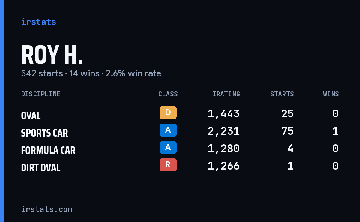 Loading... iRacing stats card