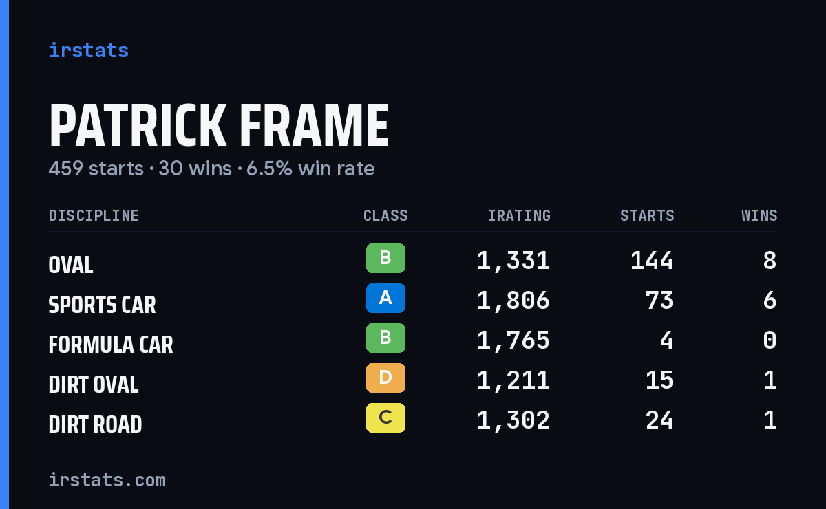 Loading... iRacing stats card
