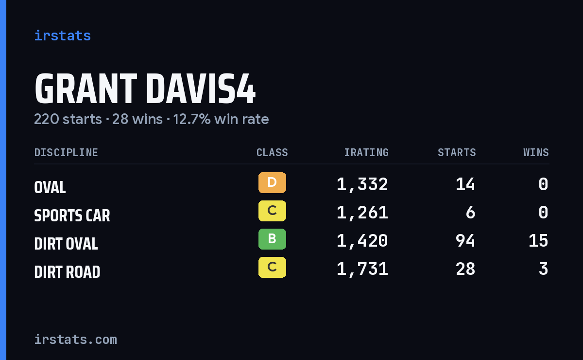 Loading... iRacing stats card