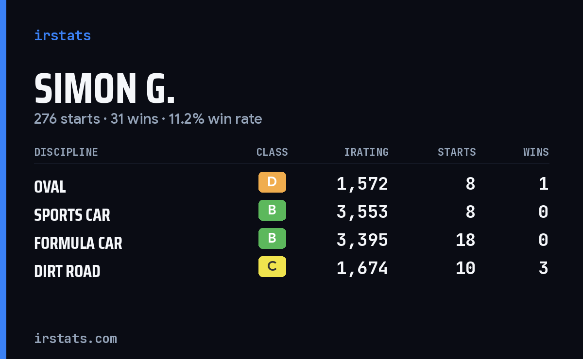 Loading... iRacing stats card