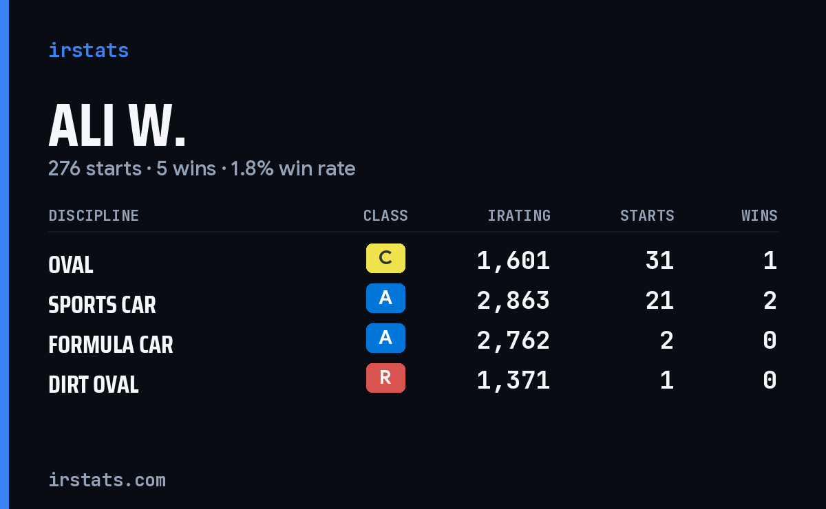 Loading... iRacing stats card