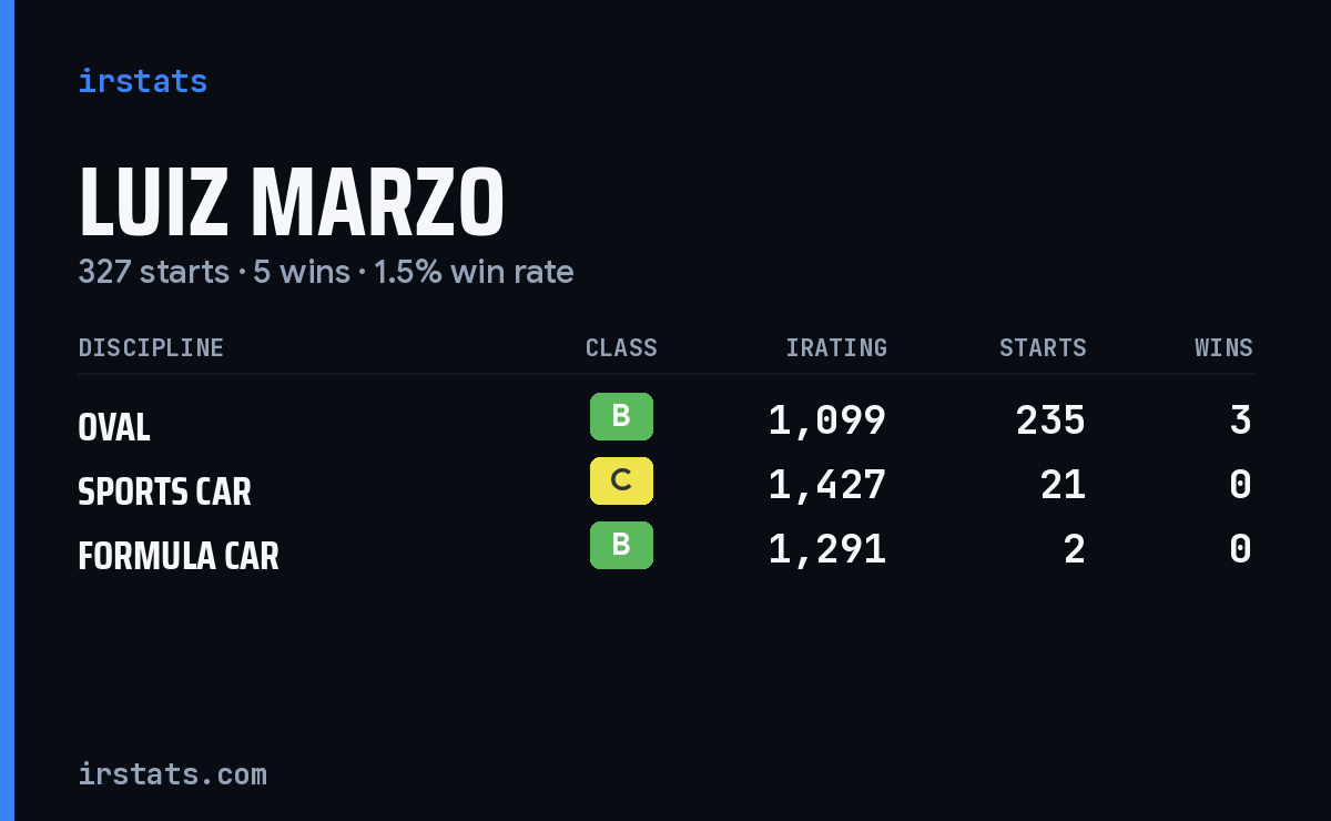 Luiz Marzo iRacing stats card
