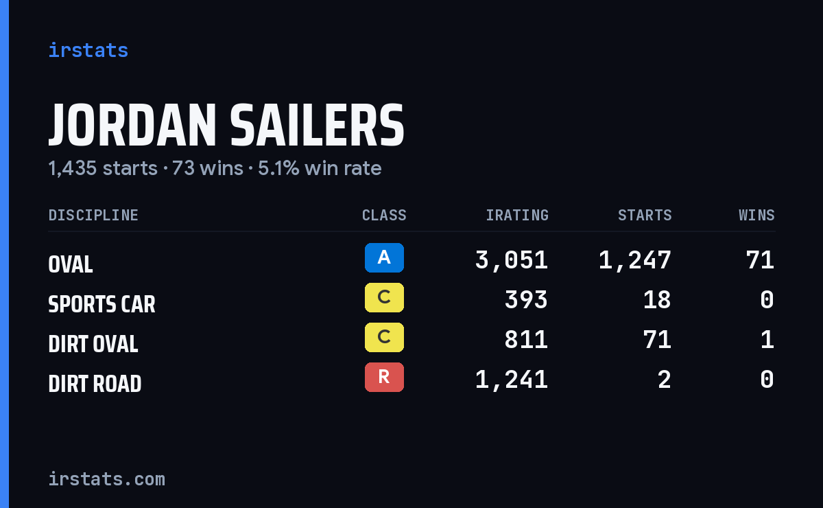 Jordan Sailers iRacing stats card