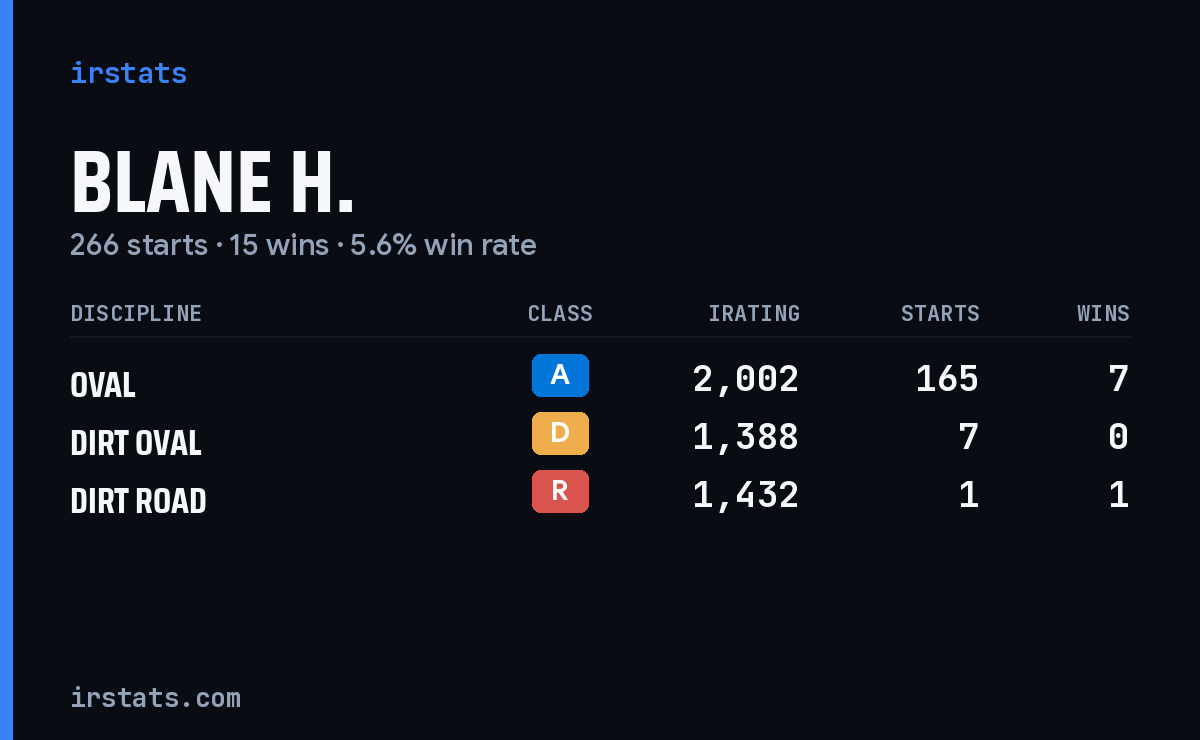 Loading... iRacing stats card