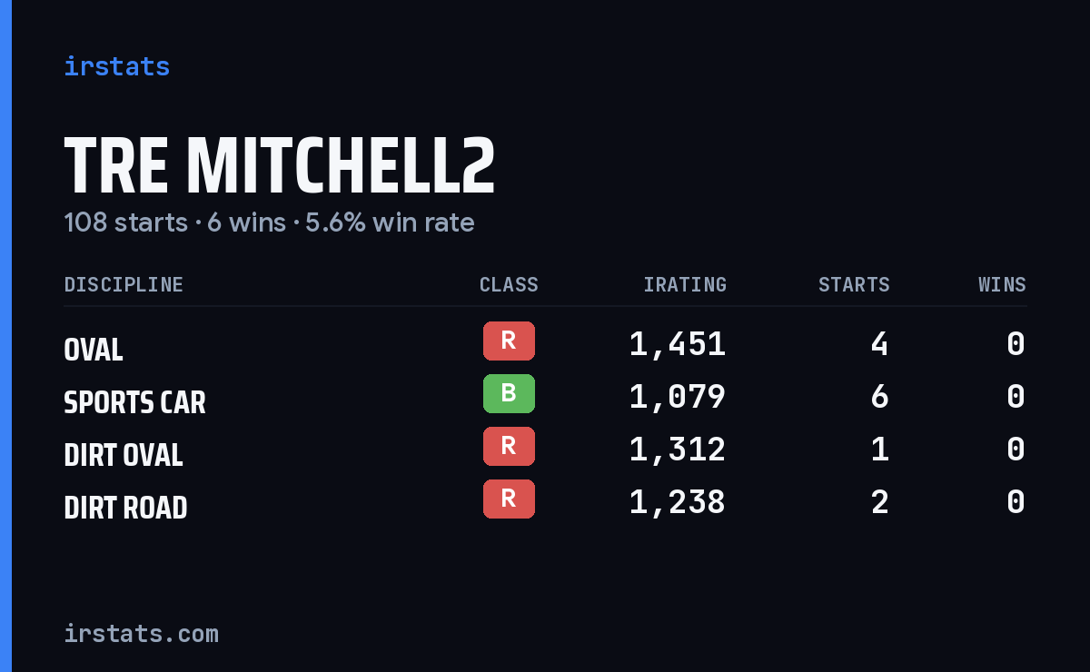 Loading... iRacing stats card