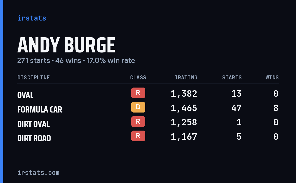 Loading... iRacing stats card