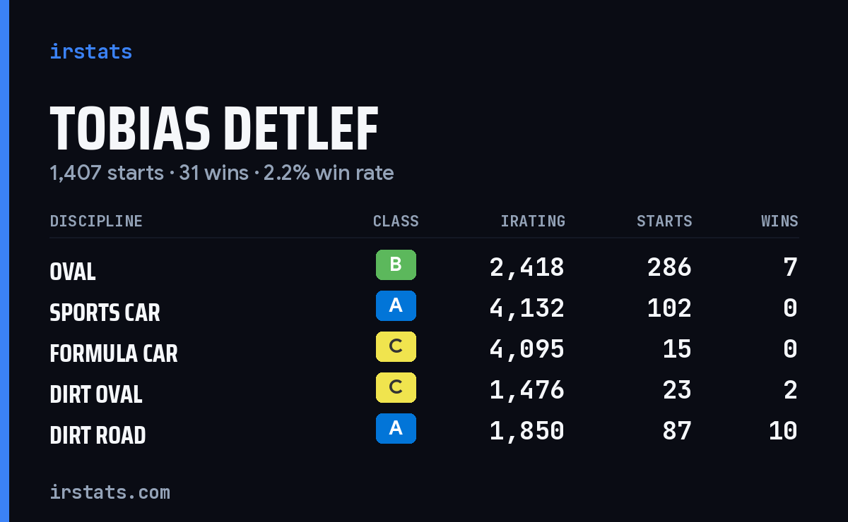 Loading... iRacing stats card
